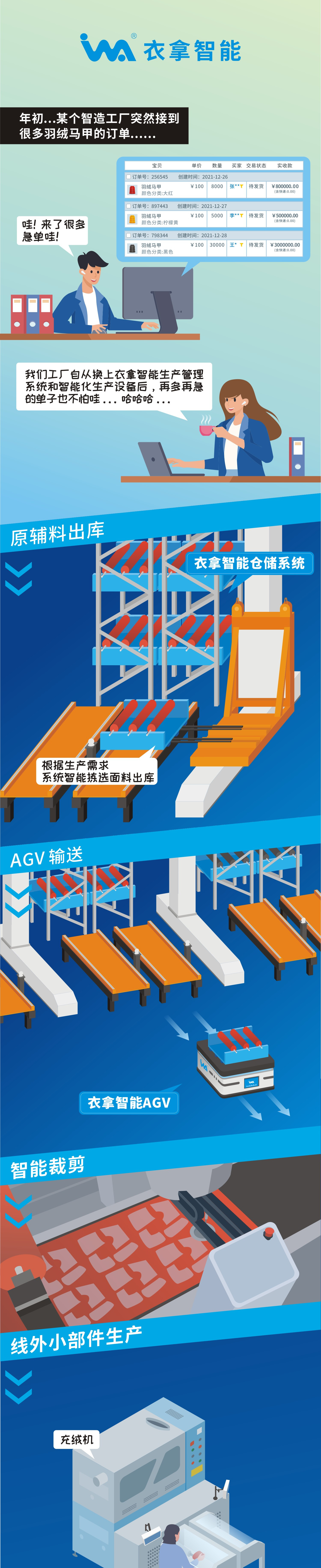 一組漫畫告訴你，什么是衣拿智能整廠規(guī)劃解決方案！